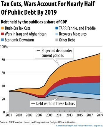 (graphic: Center for Budget and Policy Priorities}